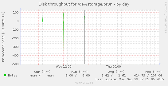 Disk throughput for /dev/storage/pr0n