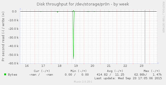 Disk throughput for /dev/storage/pr0n