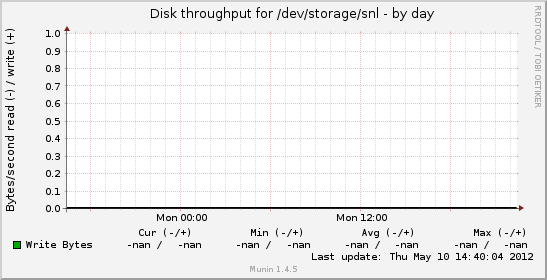 Disk throughput for /dev/storage/snl