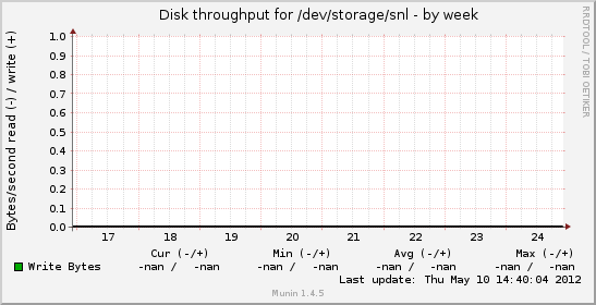 Disk throughput for /dev/storage/snl