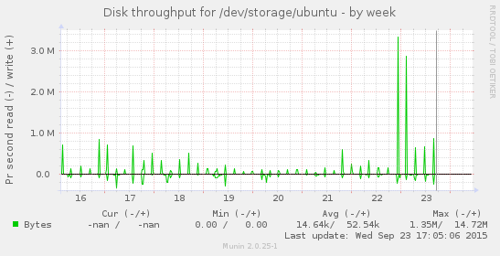 Disk throughput for /dev/storage/ubuntu