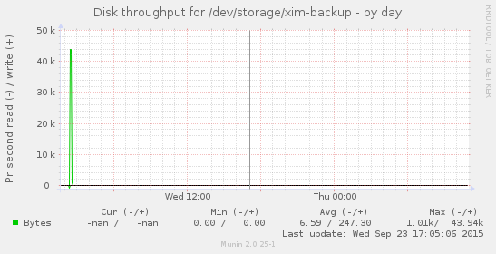 Disk throughput for /dev/storage/xim-backup