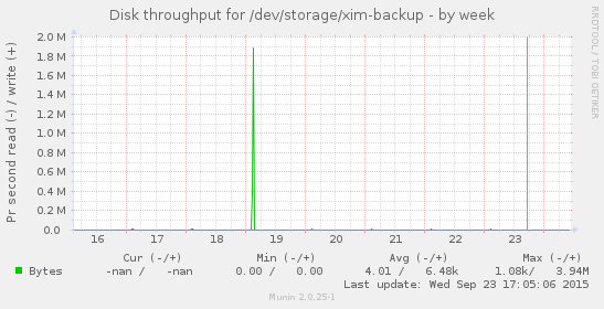 Disk throughput for /dev/storage/xim-backup