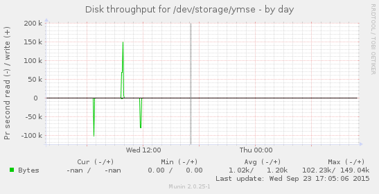 Disk throughput for /dev/storage/ymse