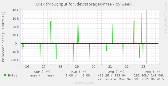 Disk throughput for /dev/storage/ymse