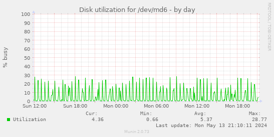 Disk utilization for /dev/md6