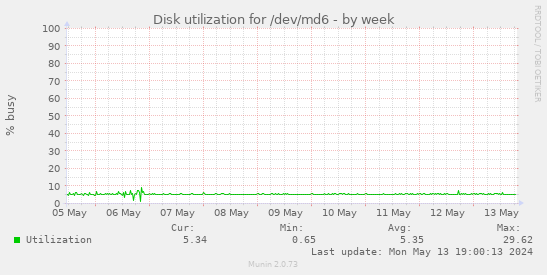 Disk utilization for /dev/md6