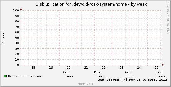 Disk utilization for /dev/old-rdsk-system/home