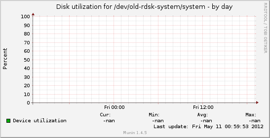 Disk utilization for /dev/old-rdsk-system/system