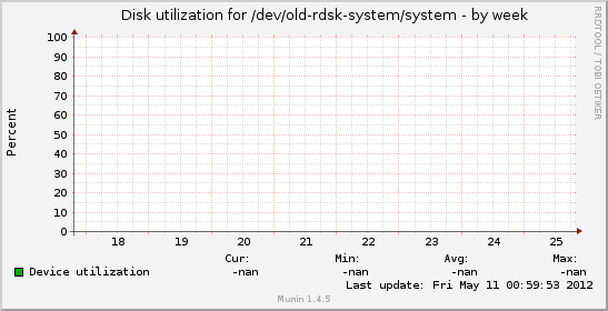 Disk utilization for /dev/old-rdsk-system/system