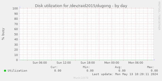 Disk utilization for /dev/raid2015/dugong