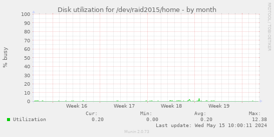 Disk utilization for /dev/raid2015/home