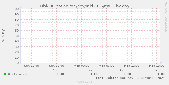 Disk utilization for /dev/raid2015/mail