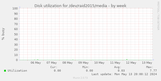 Disk utilization for /dev/raid2015/media