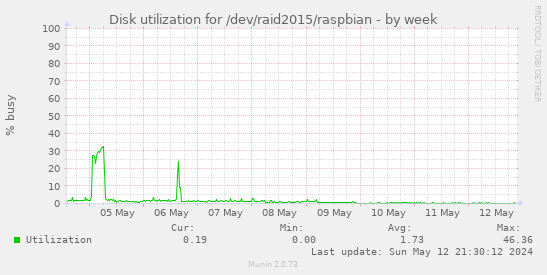 Disk utilization for /dev/raid2015/raspbian