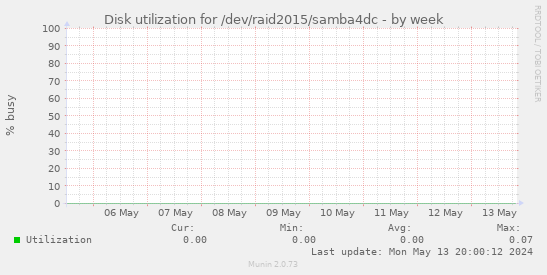 Disk utilization for /dev/raid2015/samba4dc