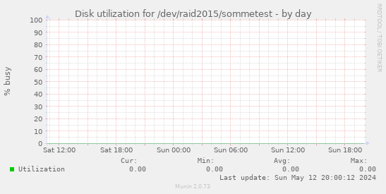 Disk utilization for /dev/raid2015/sommetest