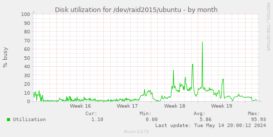 Disk utilization for /dev/raid2015/ubuntu