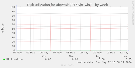 Disk utilization for /dev/raid2015/virt-win7