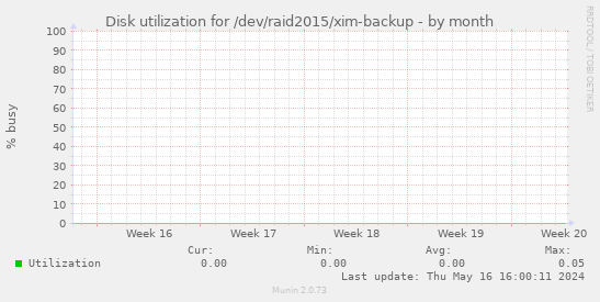 Disk utilization for /dev/raid2015/xim-backup