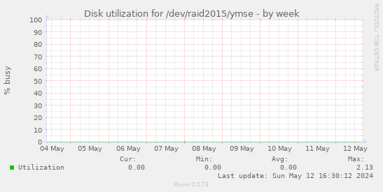 Disk utilization for /dev/raid2015/ymse