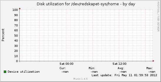 Disk utilization for /dev/redskapet-sys/home