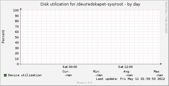 Disk utilization for /dev/redskapet-sys/root