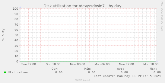 Disk utilization for /dev/ssd/win7