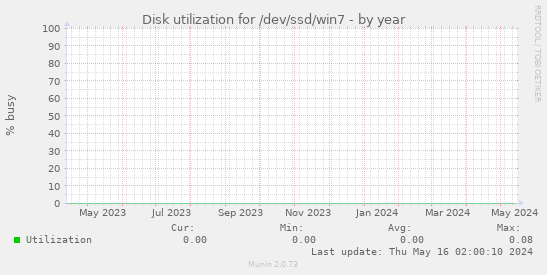 Disk utilization for /dev/ssd/win7