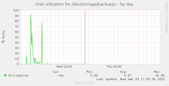Disk utilization for /dev/storage/backuppc