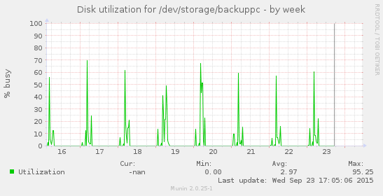 Disk utilization for /dev/storage/backuppc