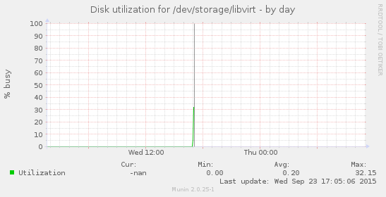 Disk utilization for /dev/storage/libvirt