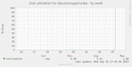 Disk utilization for /dev/storage/media