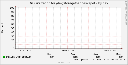 Disk utilization for /dev/storage/panneskapet