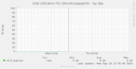 Disk utilization for /dev/storage/pr0n