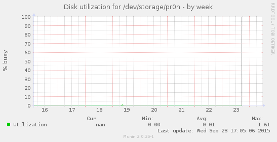 Disk utilization for /dev/storage/pr0n