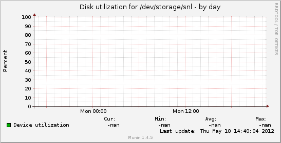 Disk utilization for /dev/storage/snl
