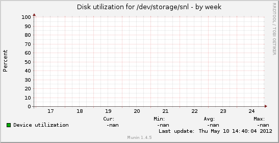 Disk utilization for /dev/storage/snl
