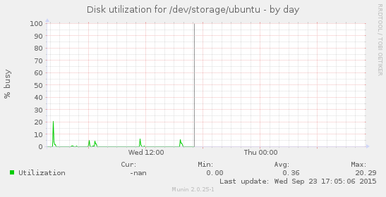 Disk utilization for /dev/storage/ubuntu
