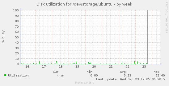 Disk utilization for /dev/storage/ubuntu