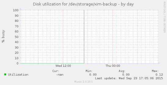 Disk utilization for /dev/storage/xim-backup