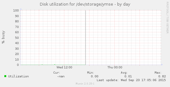 Disk utilization for /dev/storage/ymse