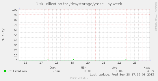 Disk utilization for /dev/storage/ymse