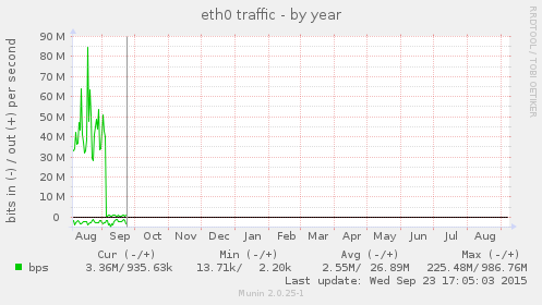 yearly graph