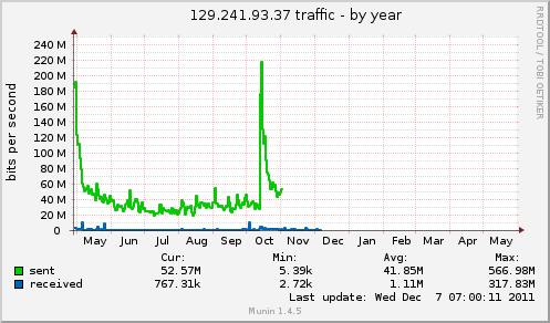 yearly graph