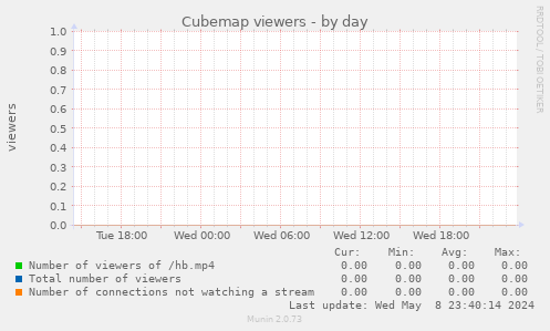 Cubemap viewers