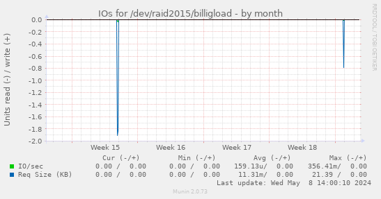 IOs for /dev/raid2015/billigload