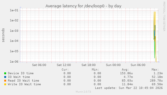 Average latency for /dev/loop0