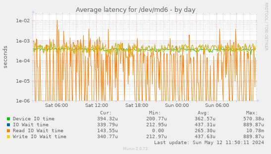 Average latency for /dev/md6