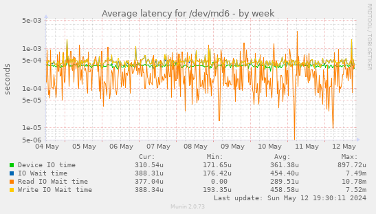 Average latency for /dev/md6